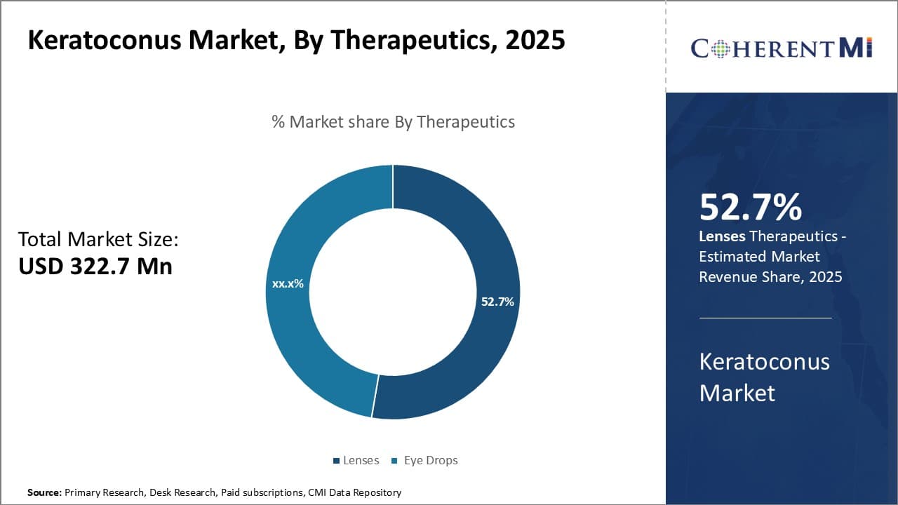 Keratoconus Market Segment Type