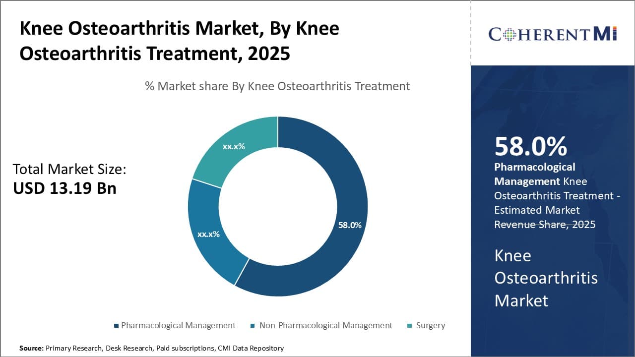 Knee Osteoarthritis Market