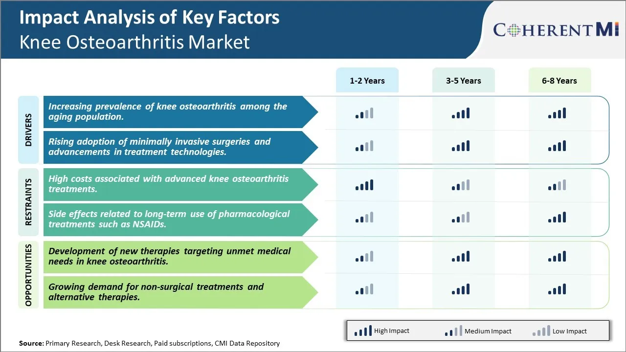 Knee Osteoarthritis Market