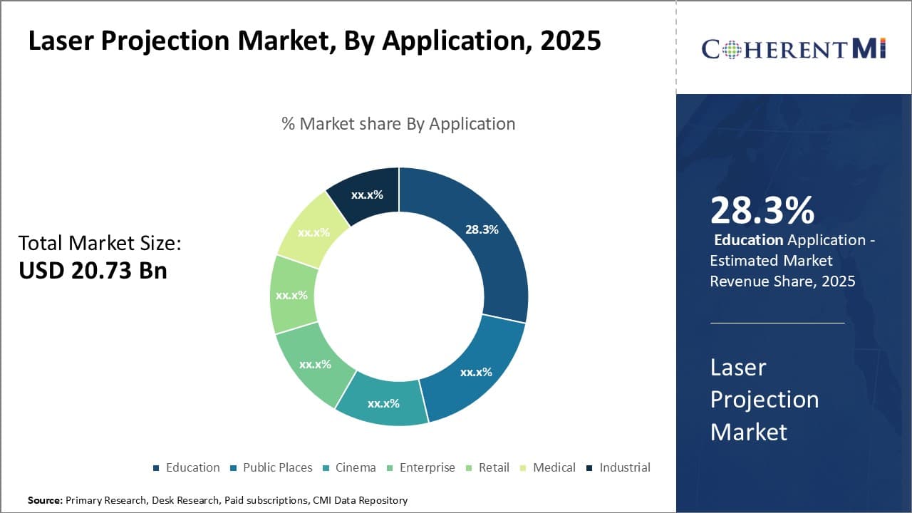 Laser Projection Market