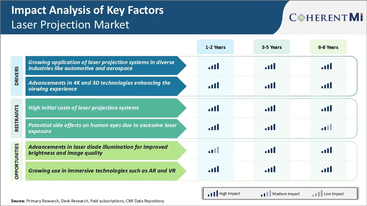 Laser Projection Market Key Factors
