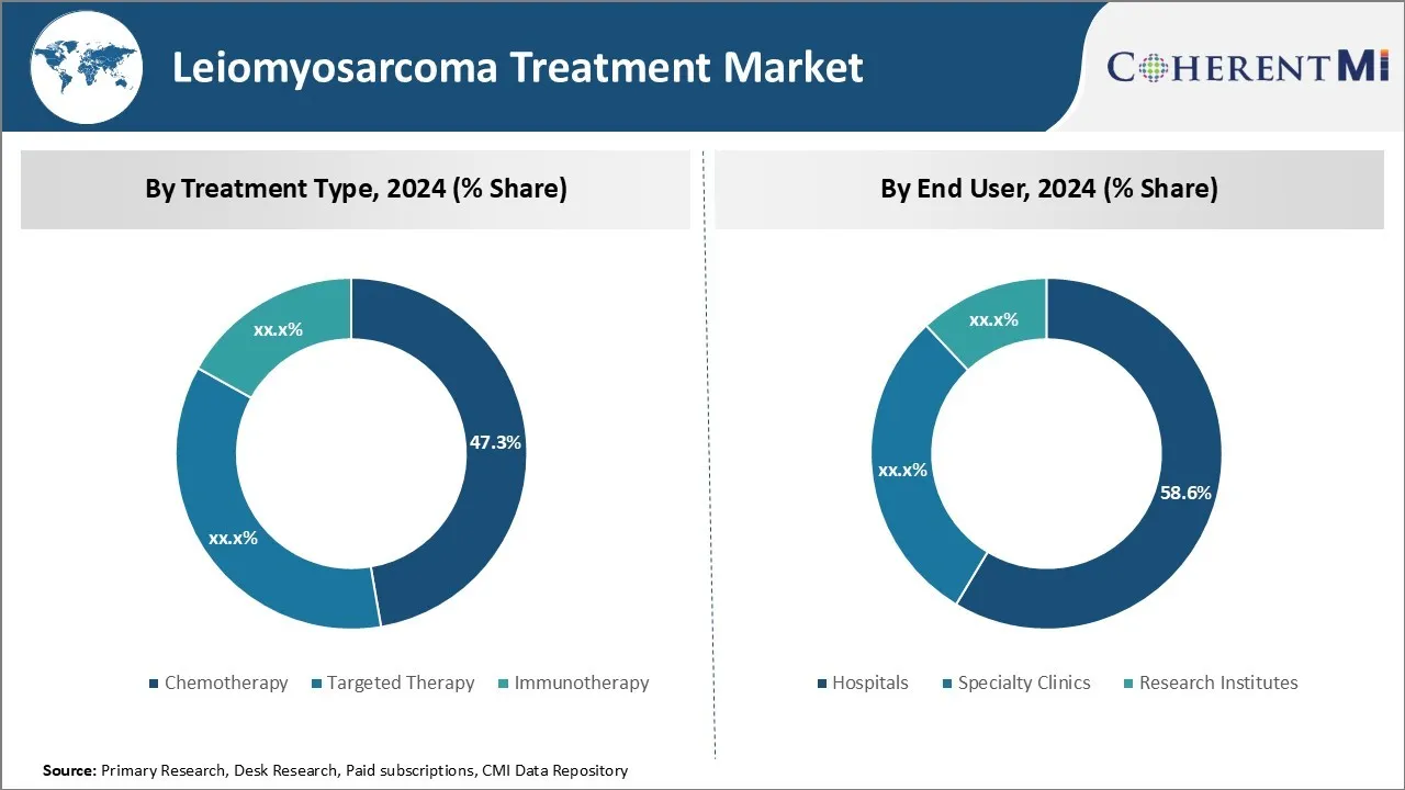 Leiomyosarcoma Treatment Market By Segmentation