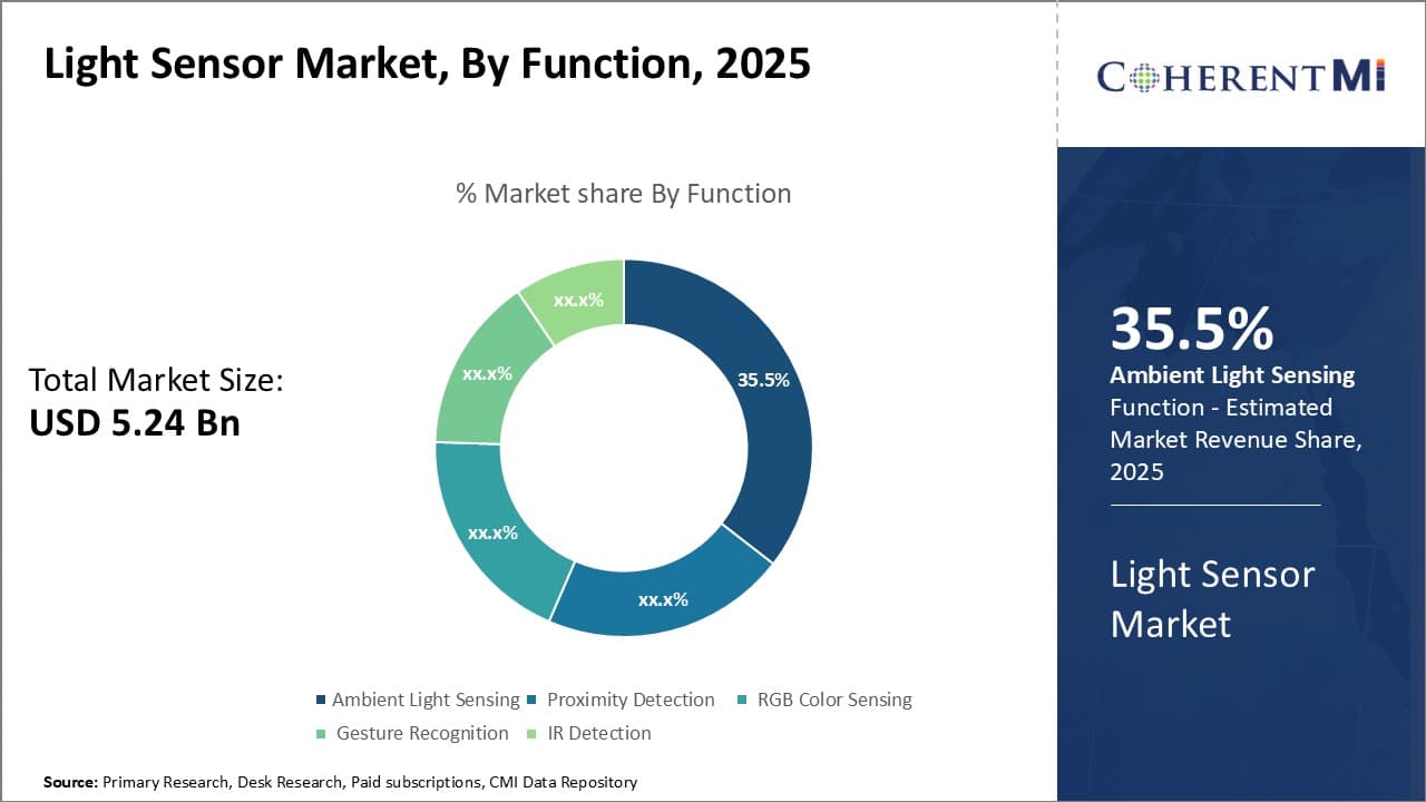 Light Sensor Market By Segment Type
