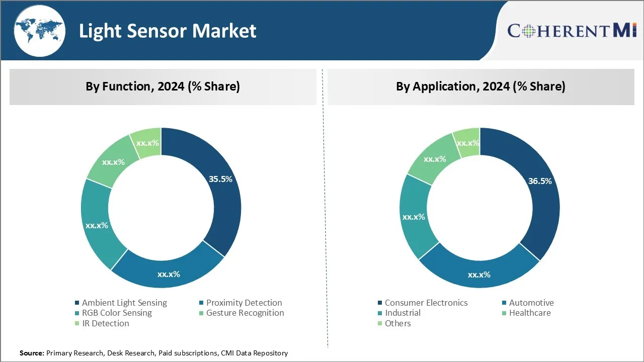 Light Sensor Market By Segment Type