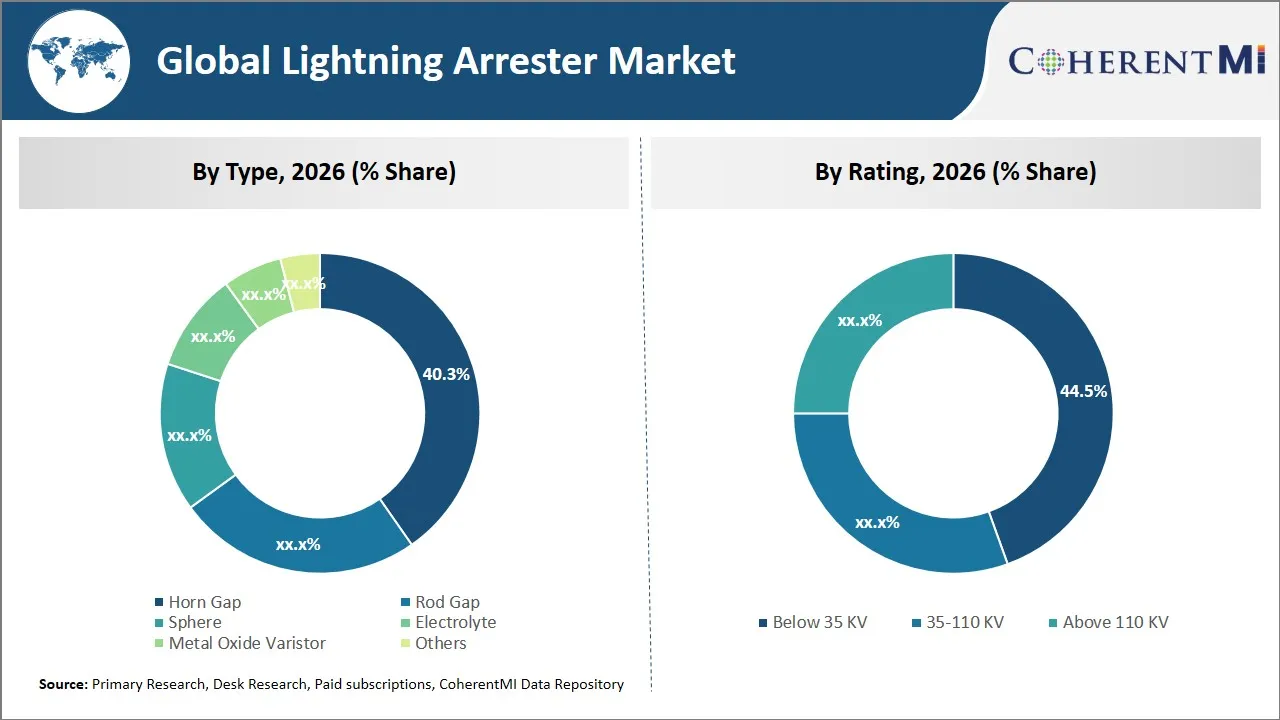 Lightning Arrester Market By Segmental Insights