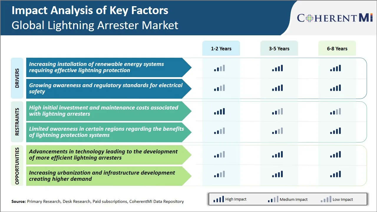 Lightning Arrester Market Key Factors