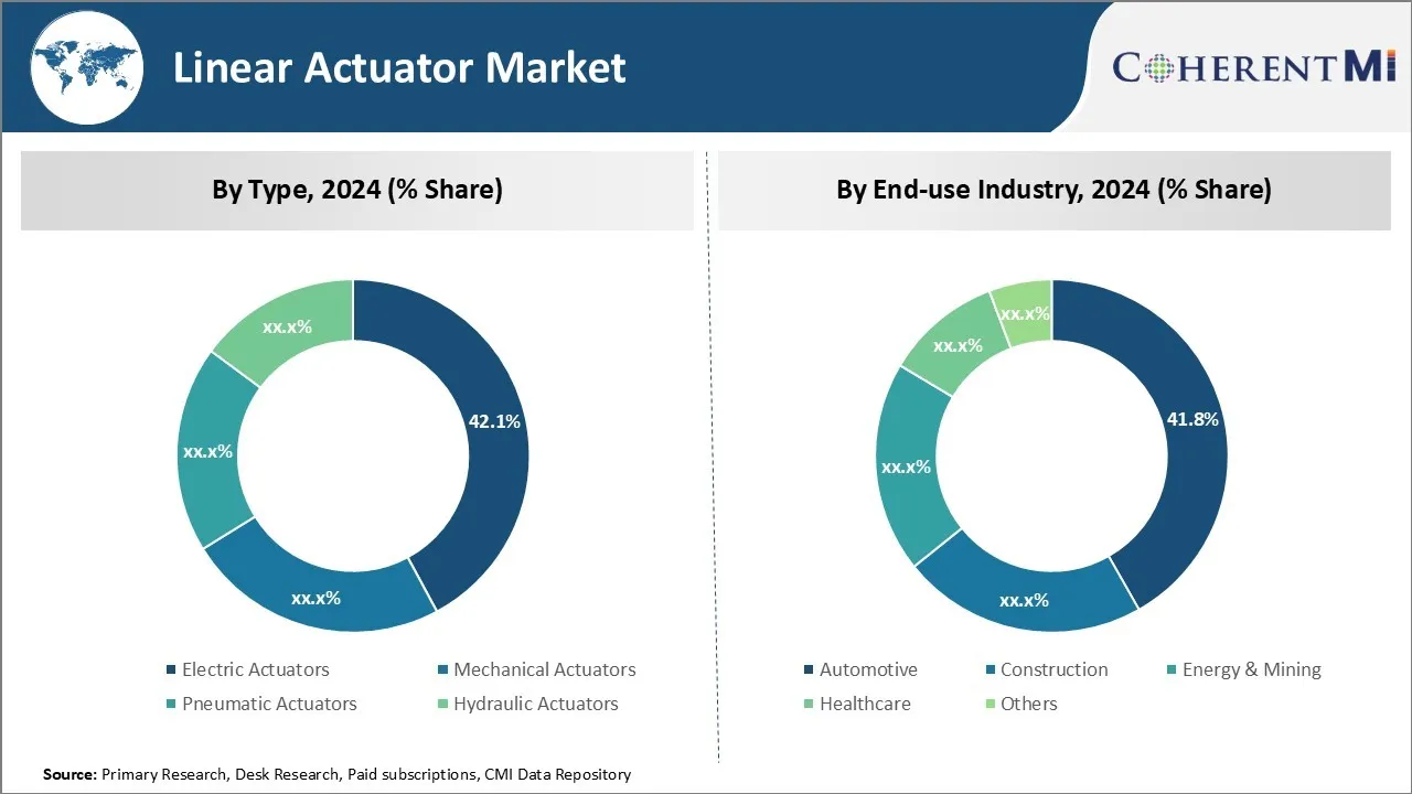 Linear Actuator Market Segment Type