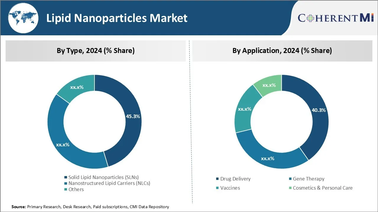 Lipid Nanoparticles Market By Segment Type