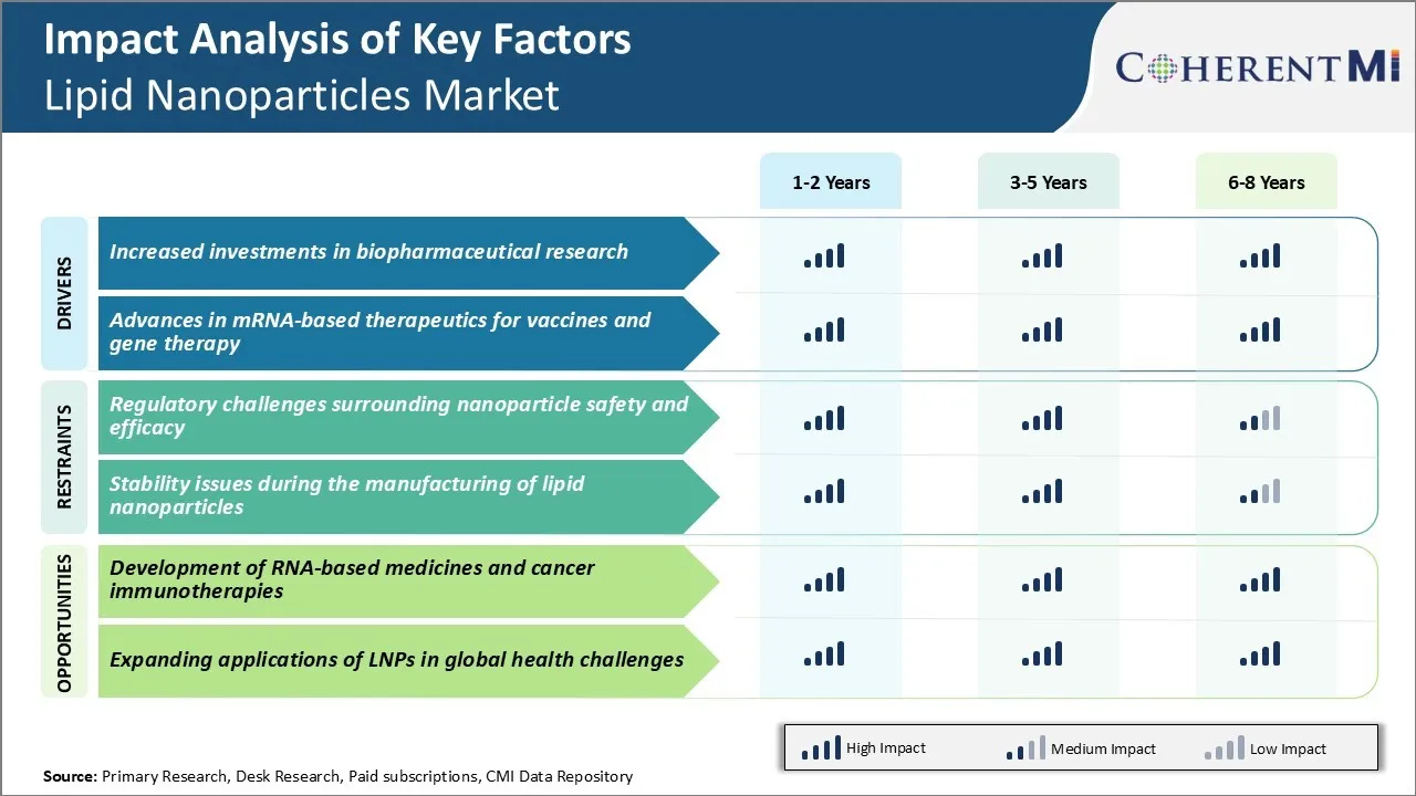 Lipid Nanoparticles Market Key Factors