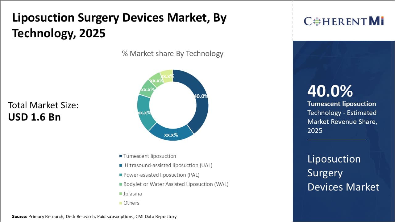 Liposuction Surgery Devices Market Segment Type