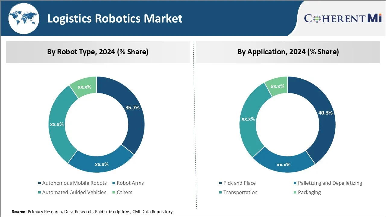 Logistics Robotics Market By Segment Type