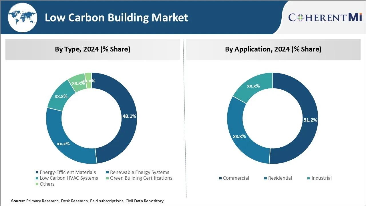 Low Carbon Building Market By Segment Type
