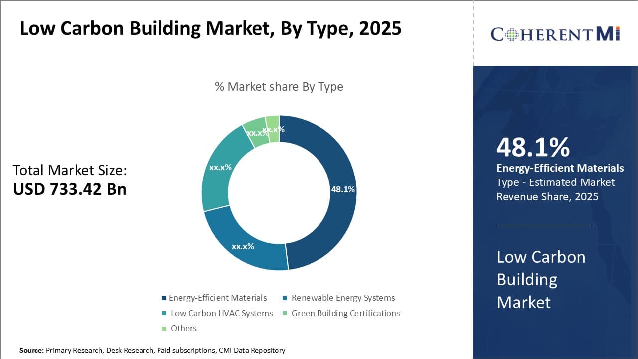 Low Carbon Building Market By Segment Type