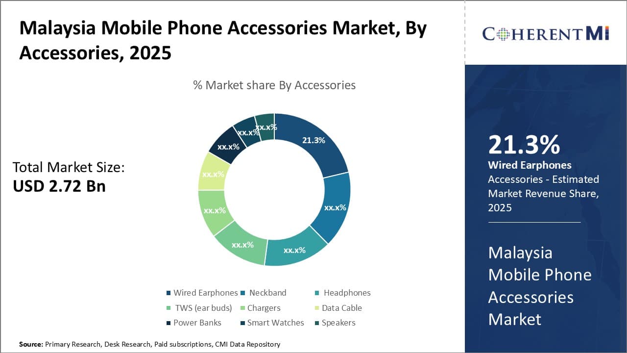 Malaysia Mobile Phone Accessories Market
