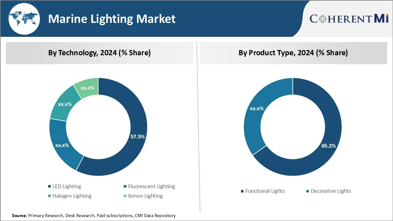 Marine Lighting Market By Segment Type