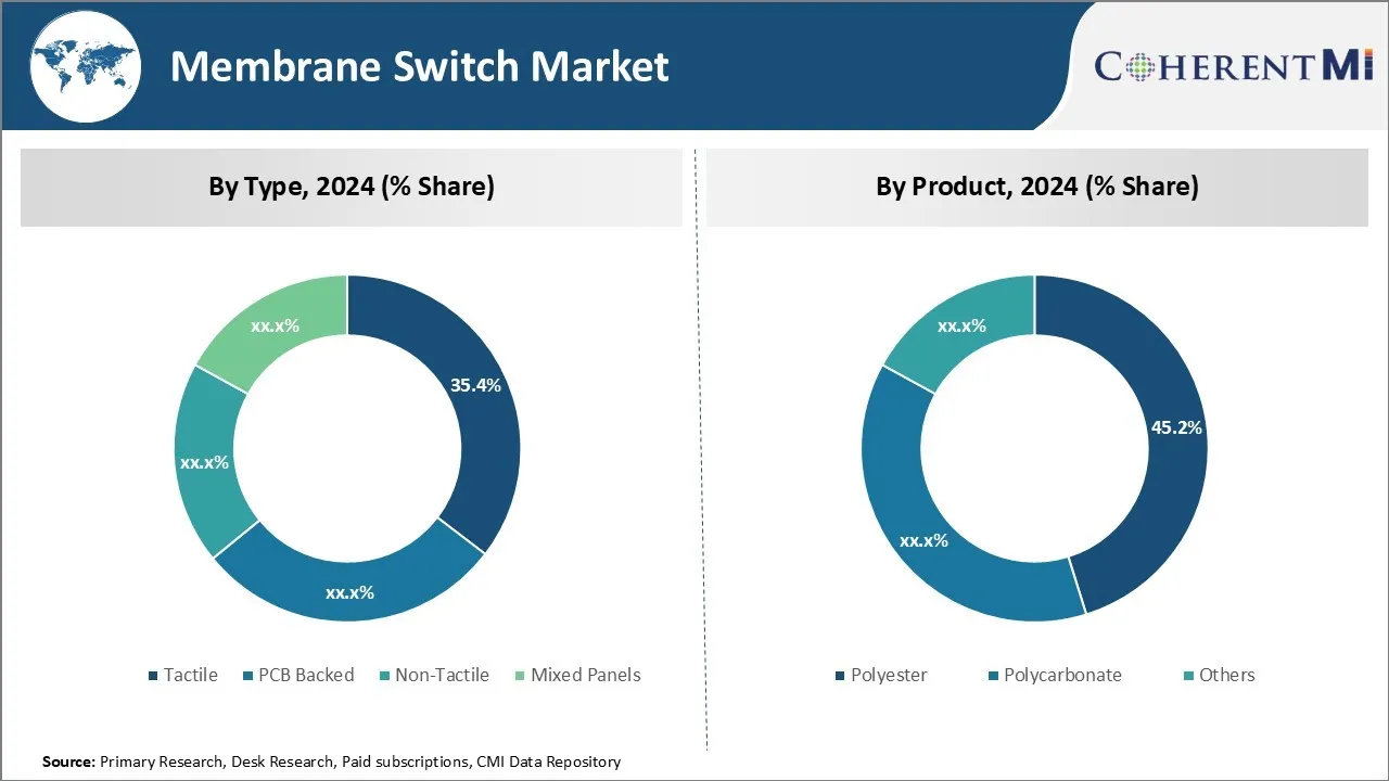 Membrane Switch Market By Segment Type