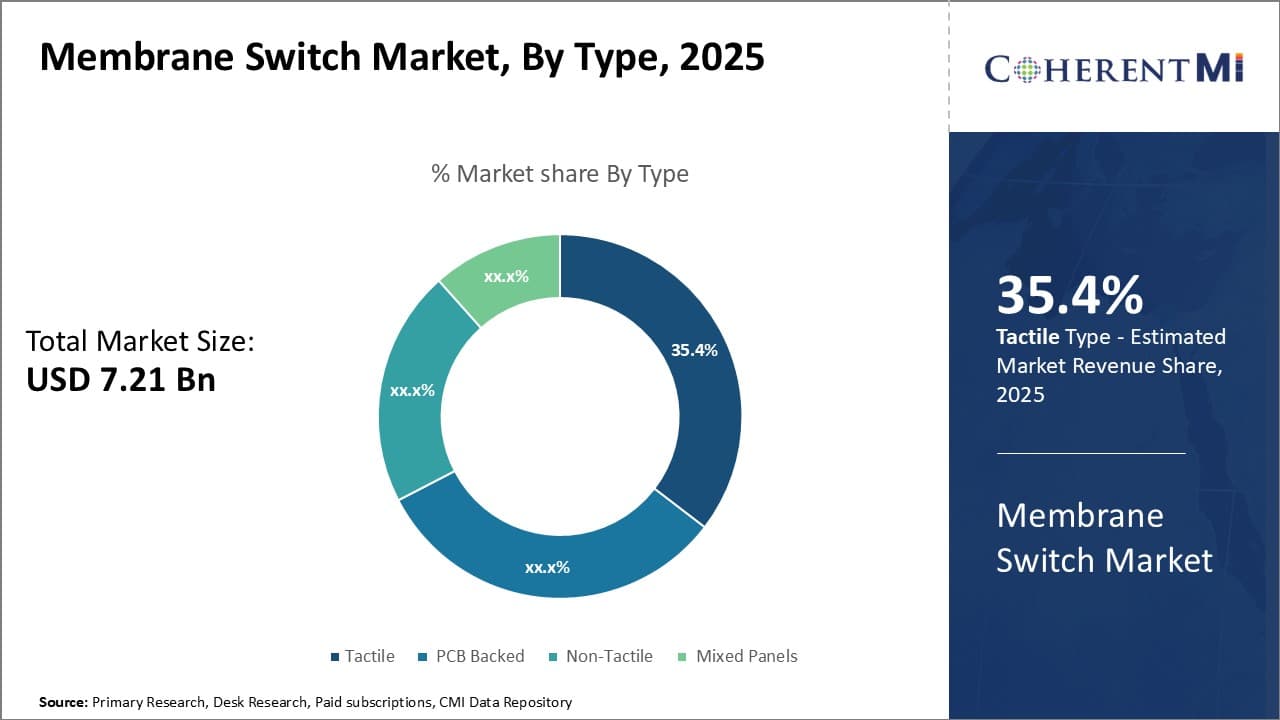 Membrane Switch Market By Segment Type