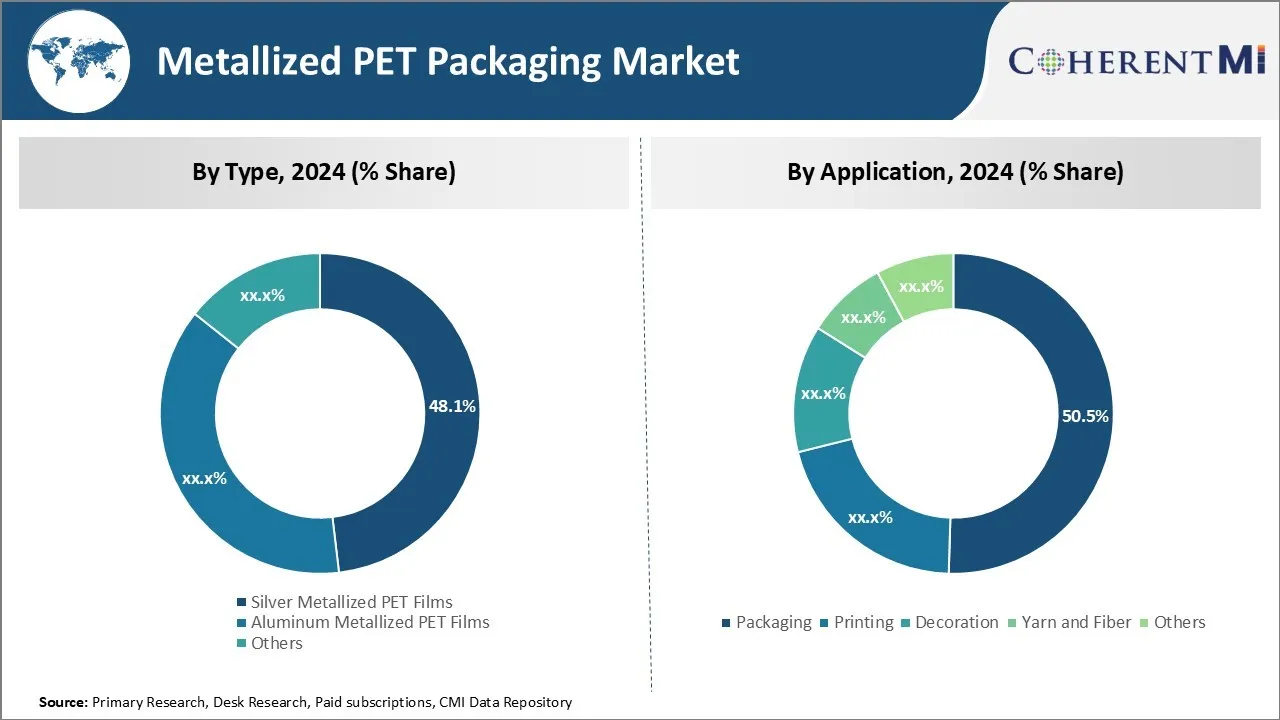 Metallized PET Packaging Market By Segment Type
