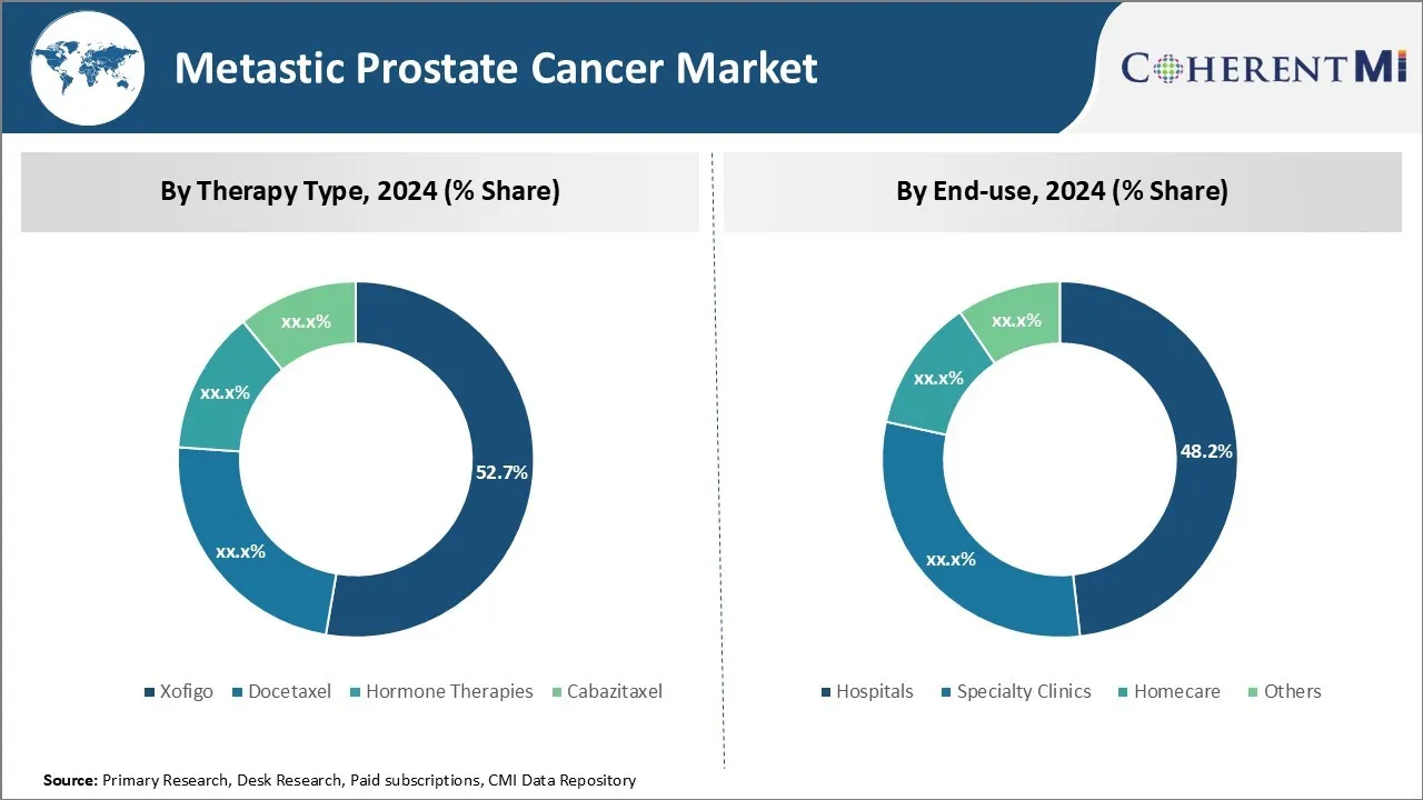 Metastatic Prostate Cancer Market Segment Type