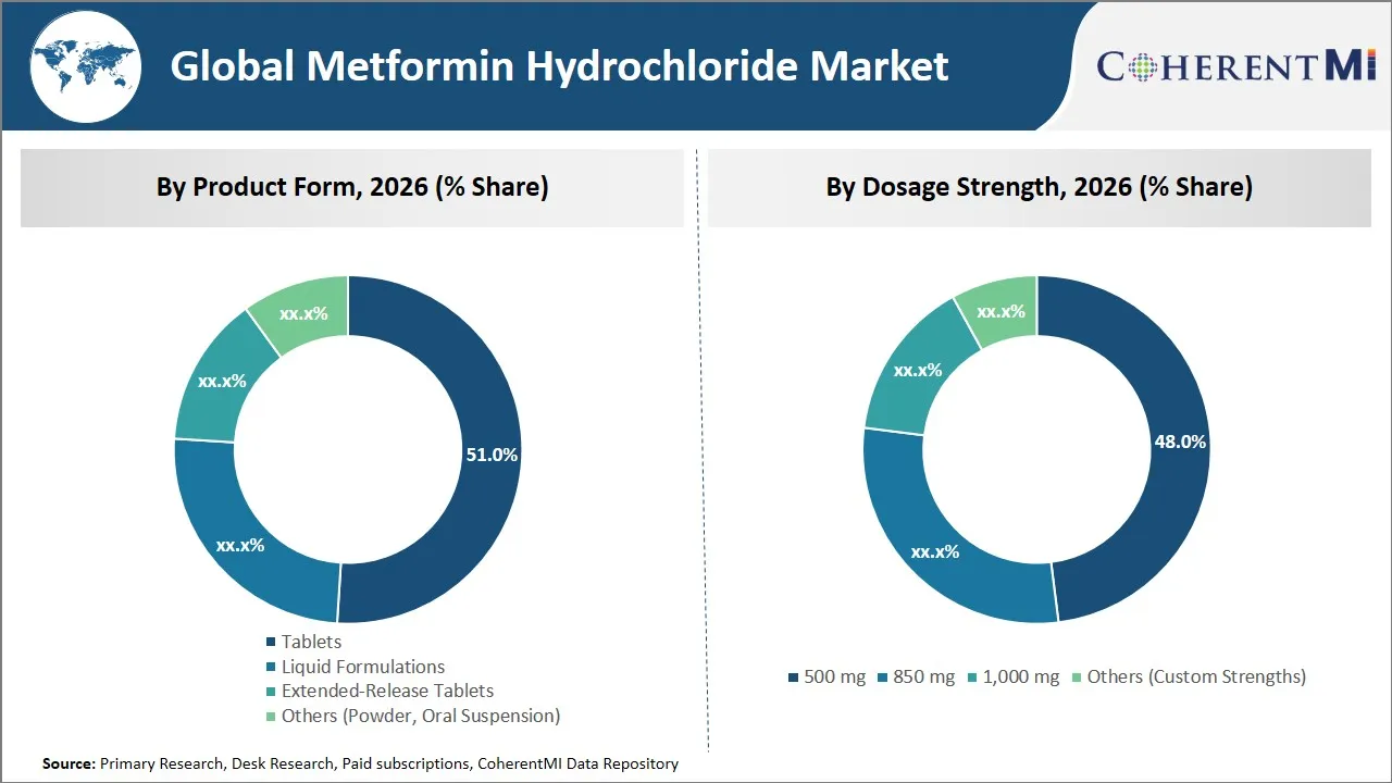 Metformin Hydrochloride Market By Segmental Insights