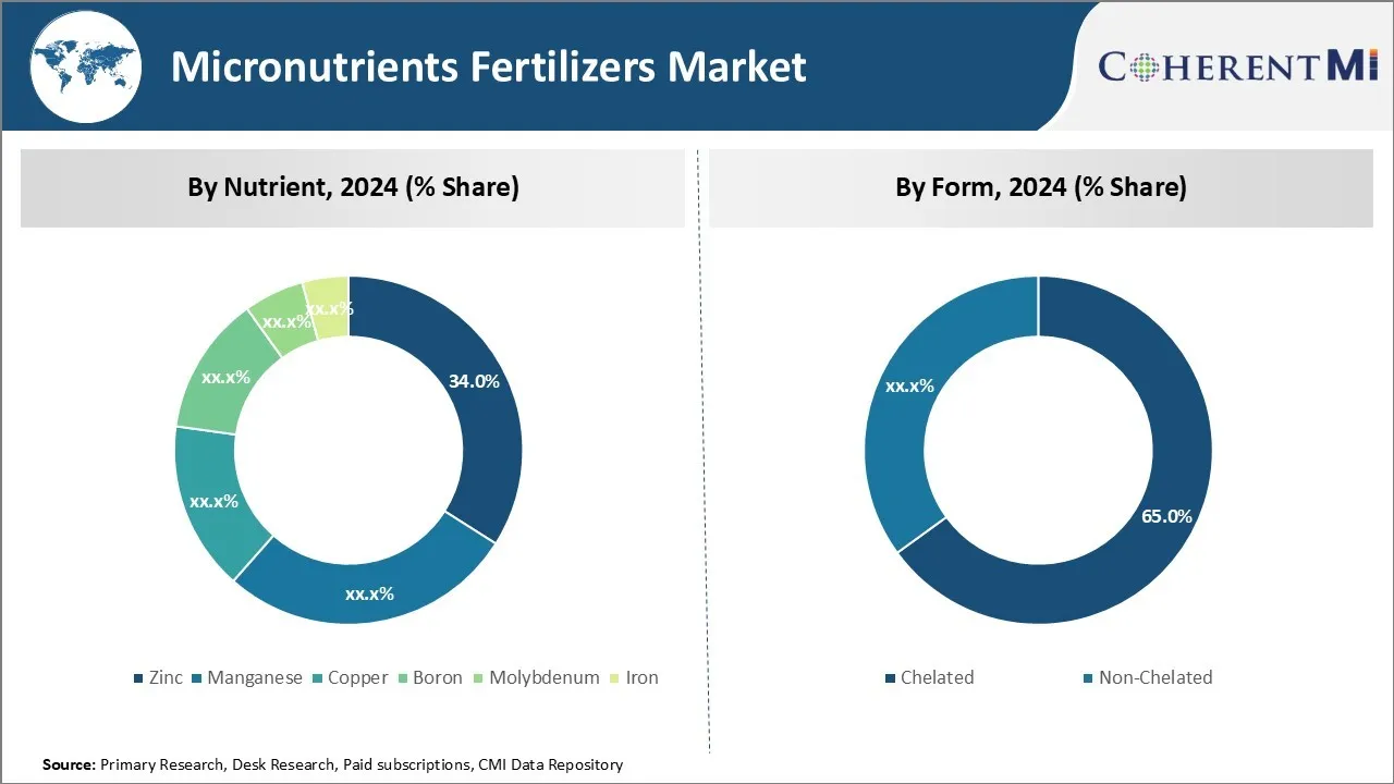 Micronutrient fertilizers Market Segment Type