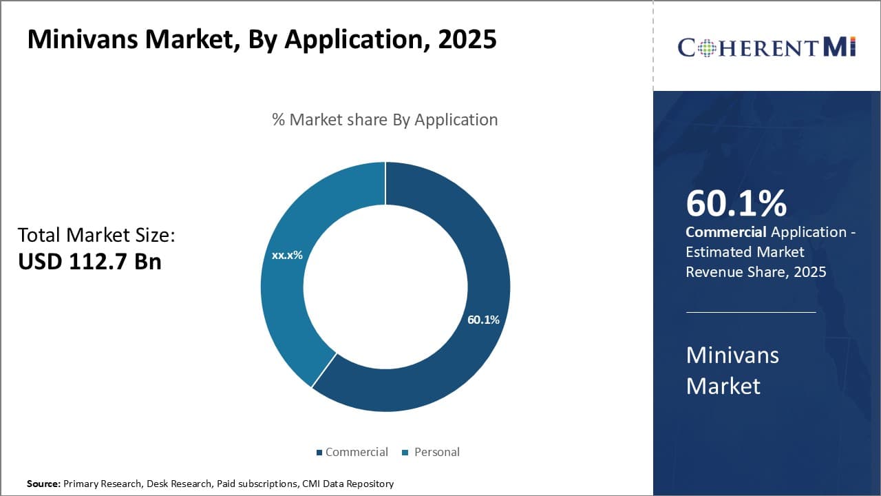 Minivans Market Segment Type