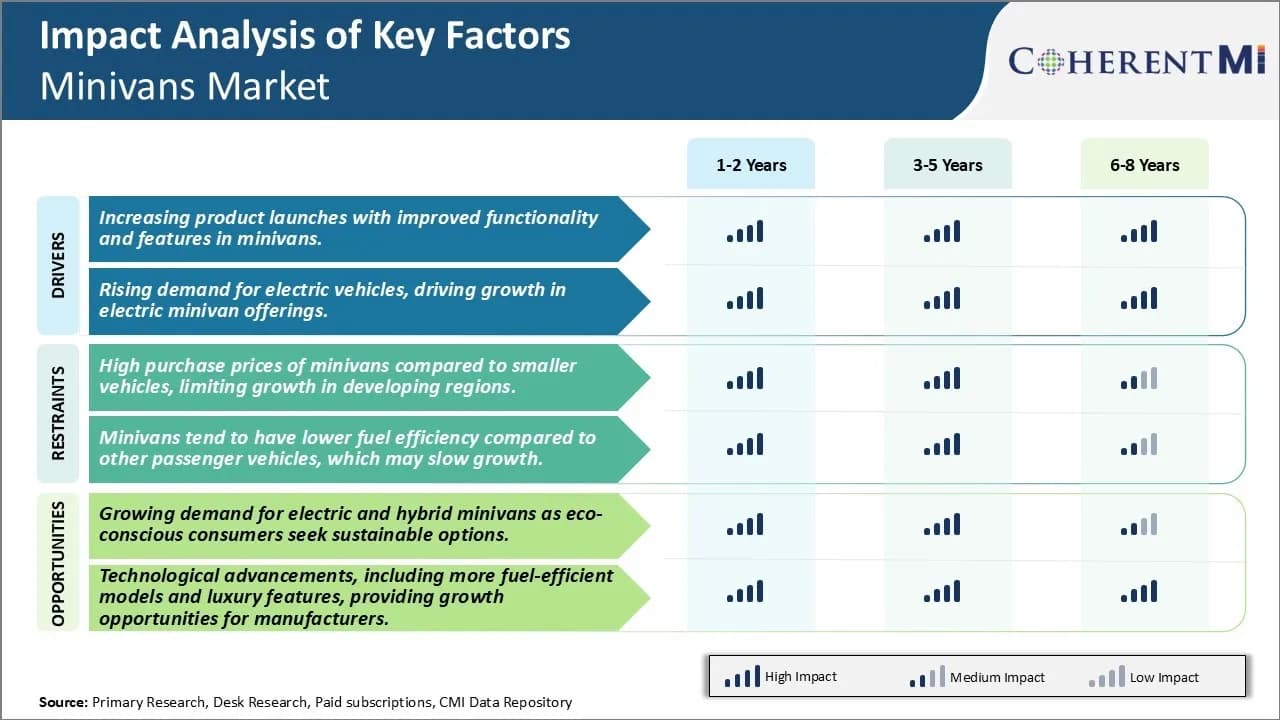 Minivans Market Key Factors
