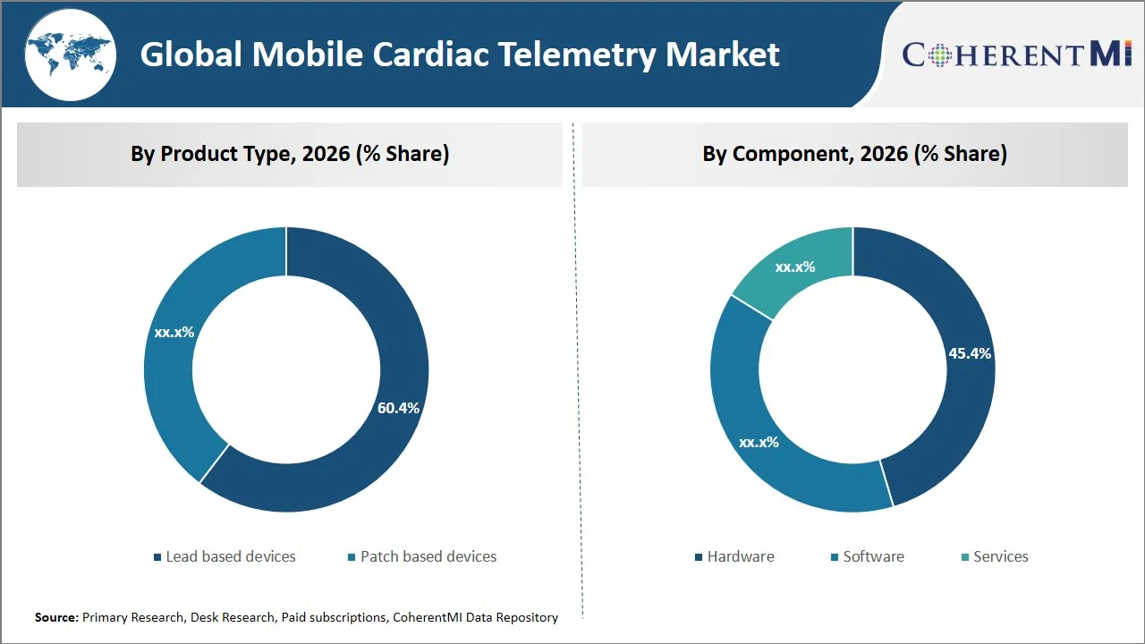 Mobile Cardiac Telemetry Market By Segmental Insights
