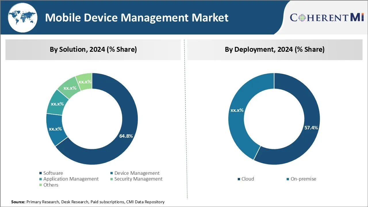Mobile Device Management Market By Segment Type