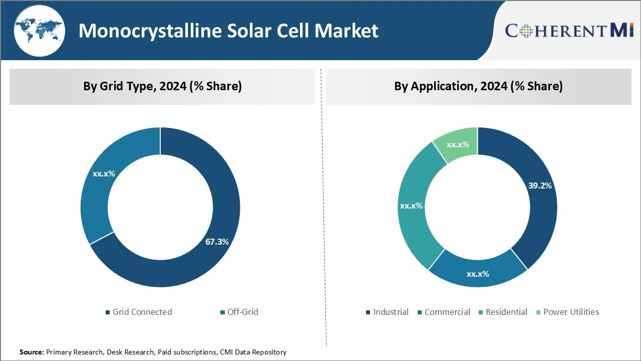 Monocrystalline Solar Cell Market By Segment Type