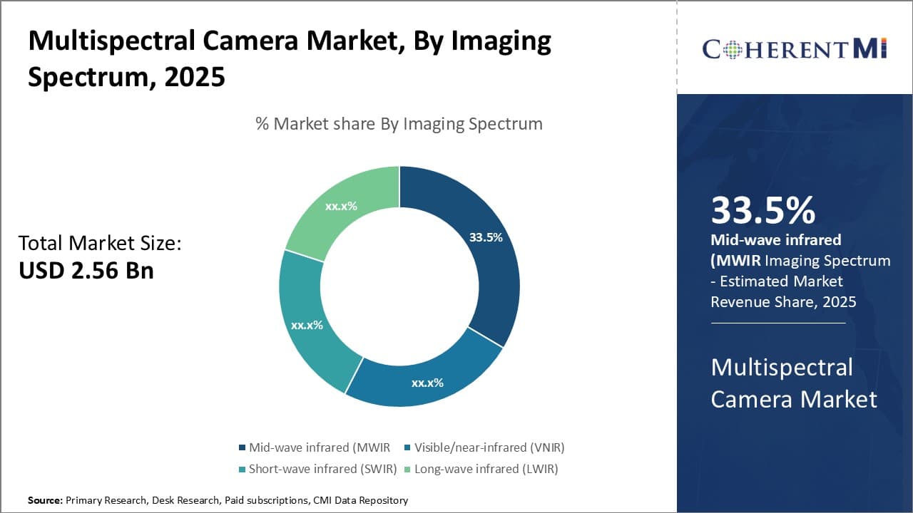 Multispectral Camera Market Segment Type