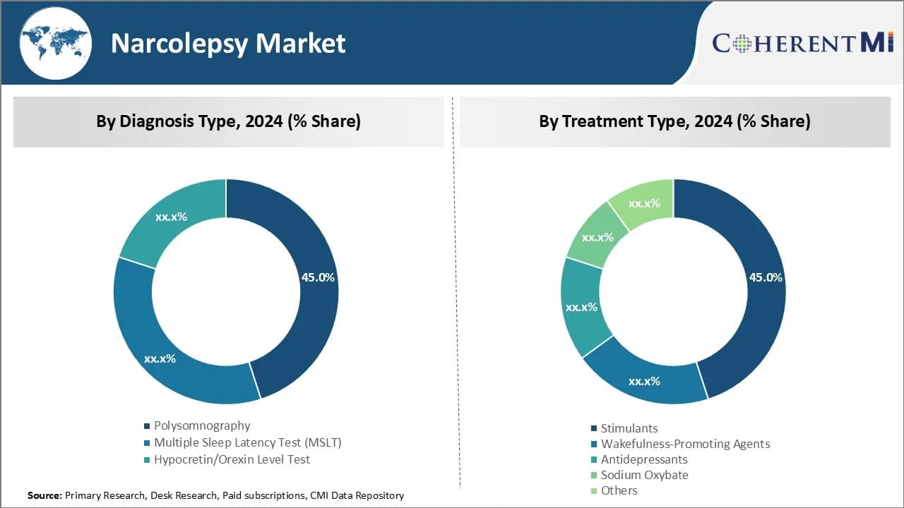 Narcolepsy Market By Segmentation