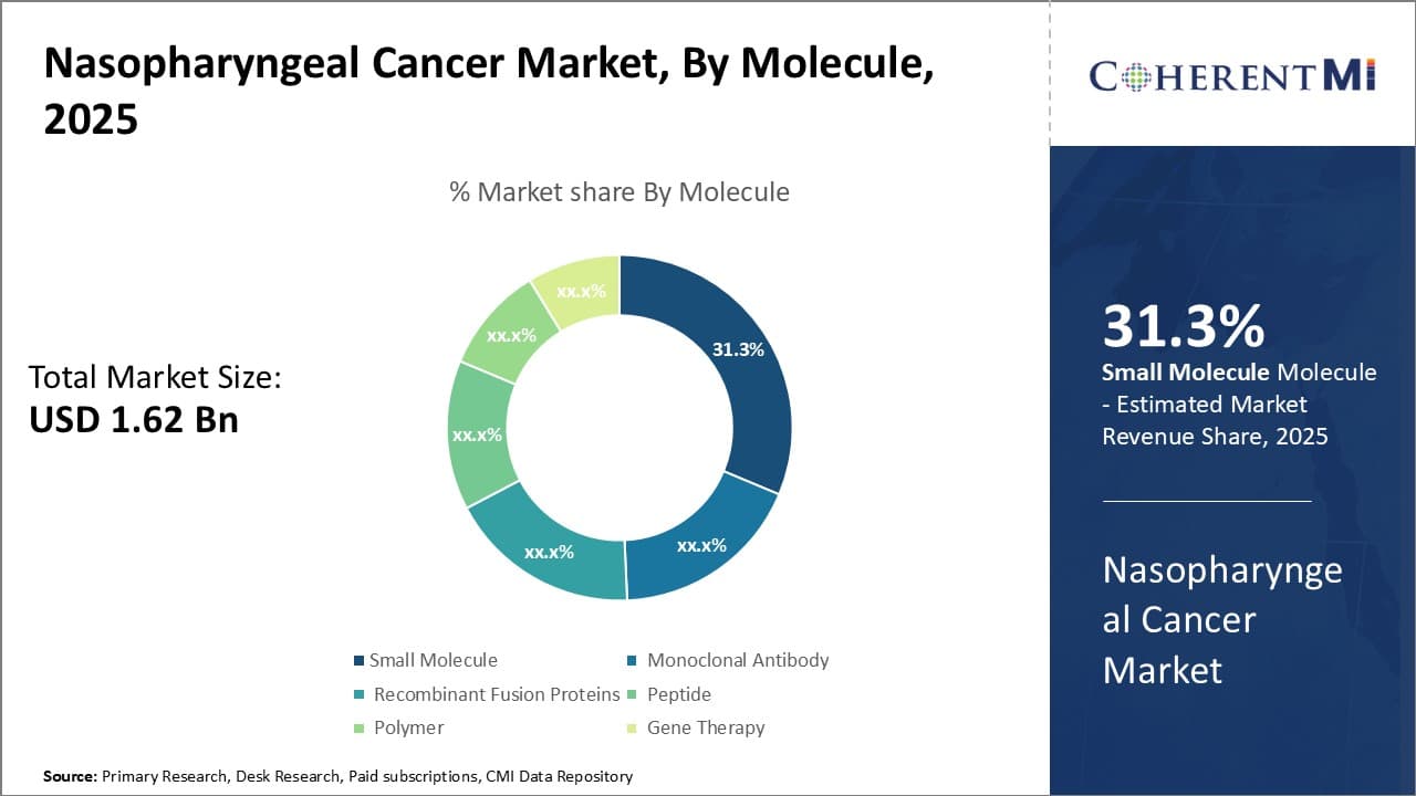 Nasopharyngeal Cancer Market By Segments Type