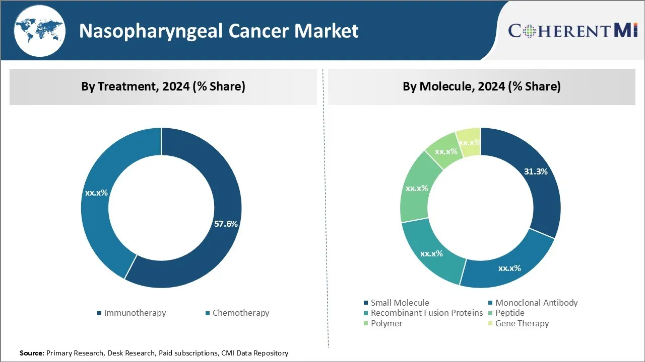Nasopharyngeal Cancer Market By Segments Type
