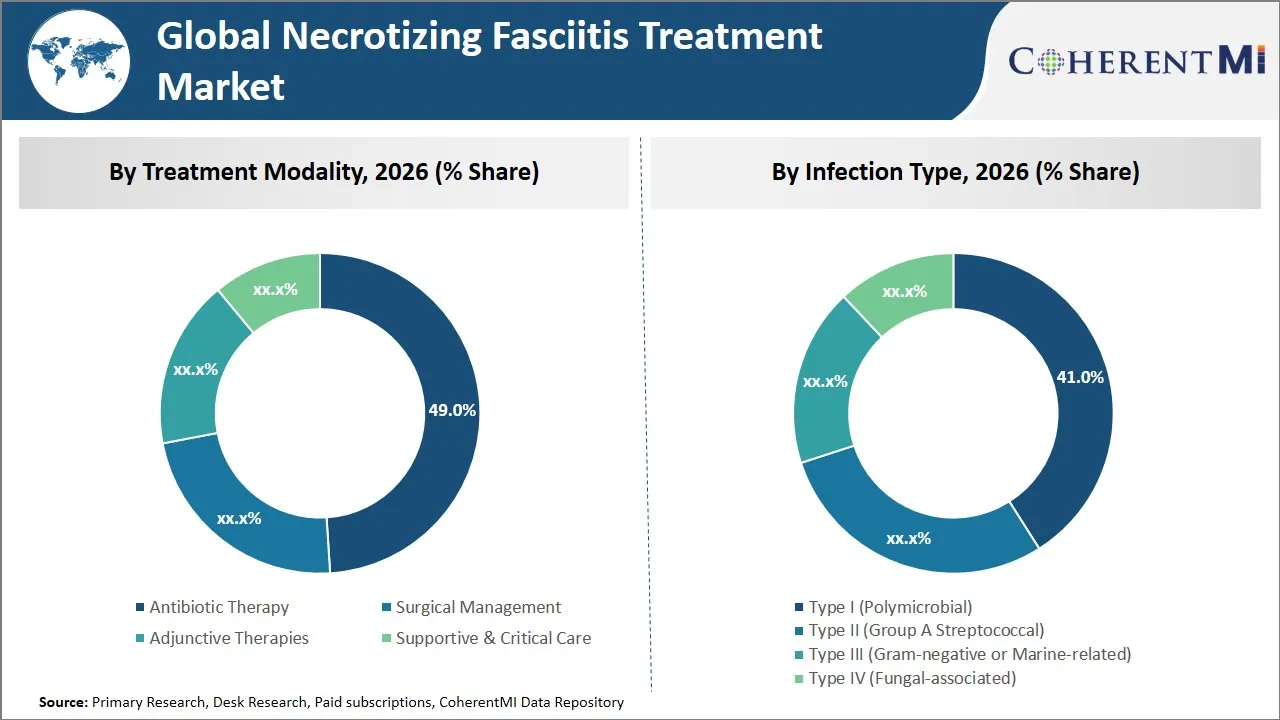 Necrotizing Fasciitis Treatment Market By Segmental Insights