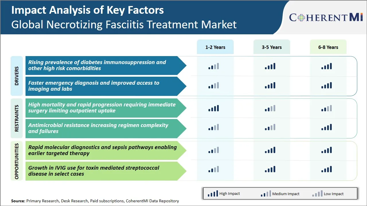 Necrotizing Fasciitis Treatment Market Key Factors