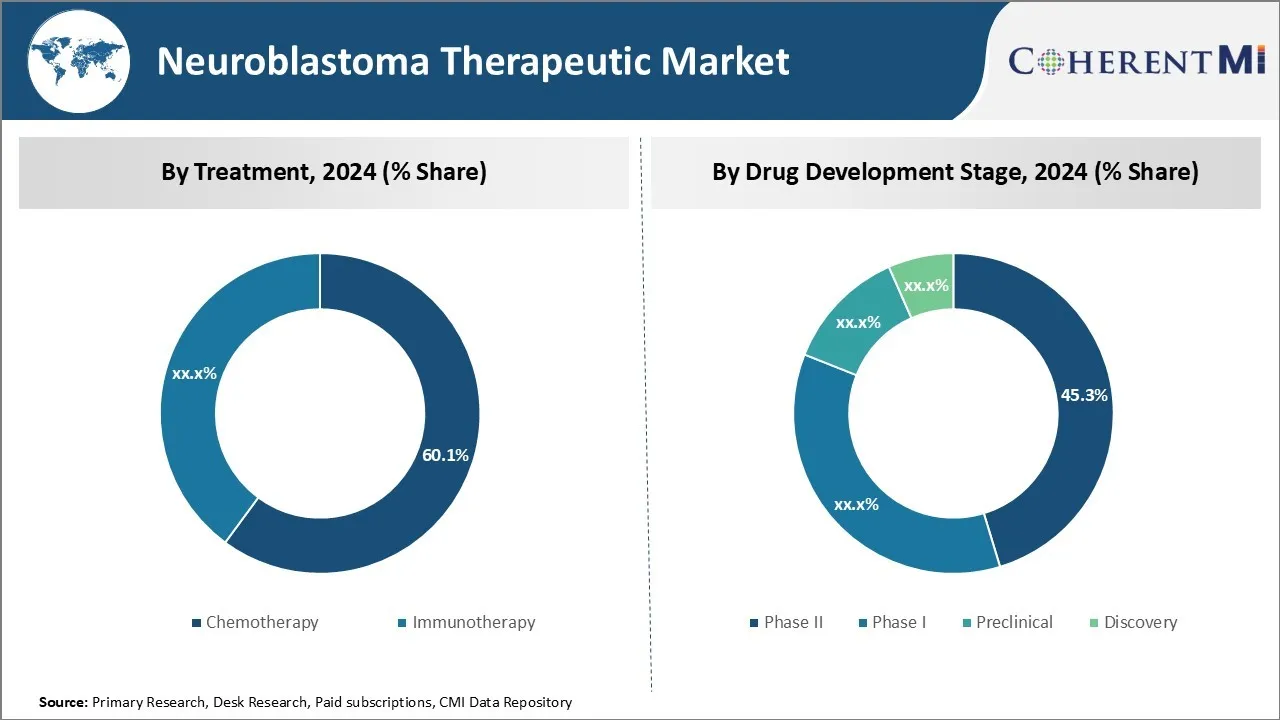 Neuroblastoma Therapeutic Market By Segment Type