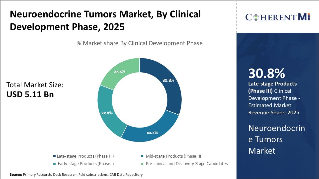 Neuroendocrine Tumors Market