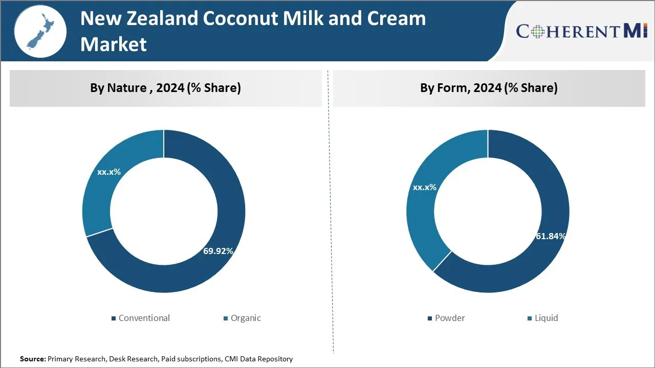 New Zealand Coconut Milk and Cream Market Segment Type