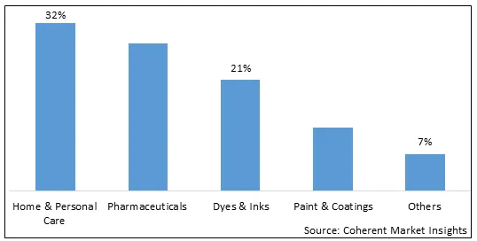 New Zealand Phenoxyethanol Market By Application