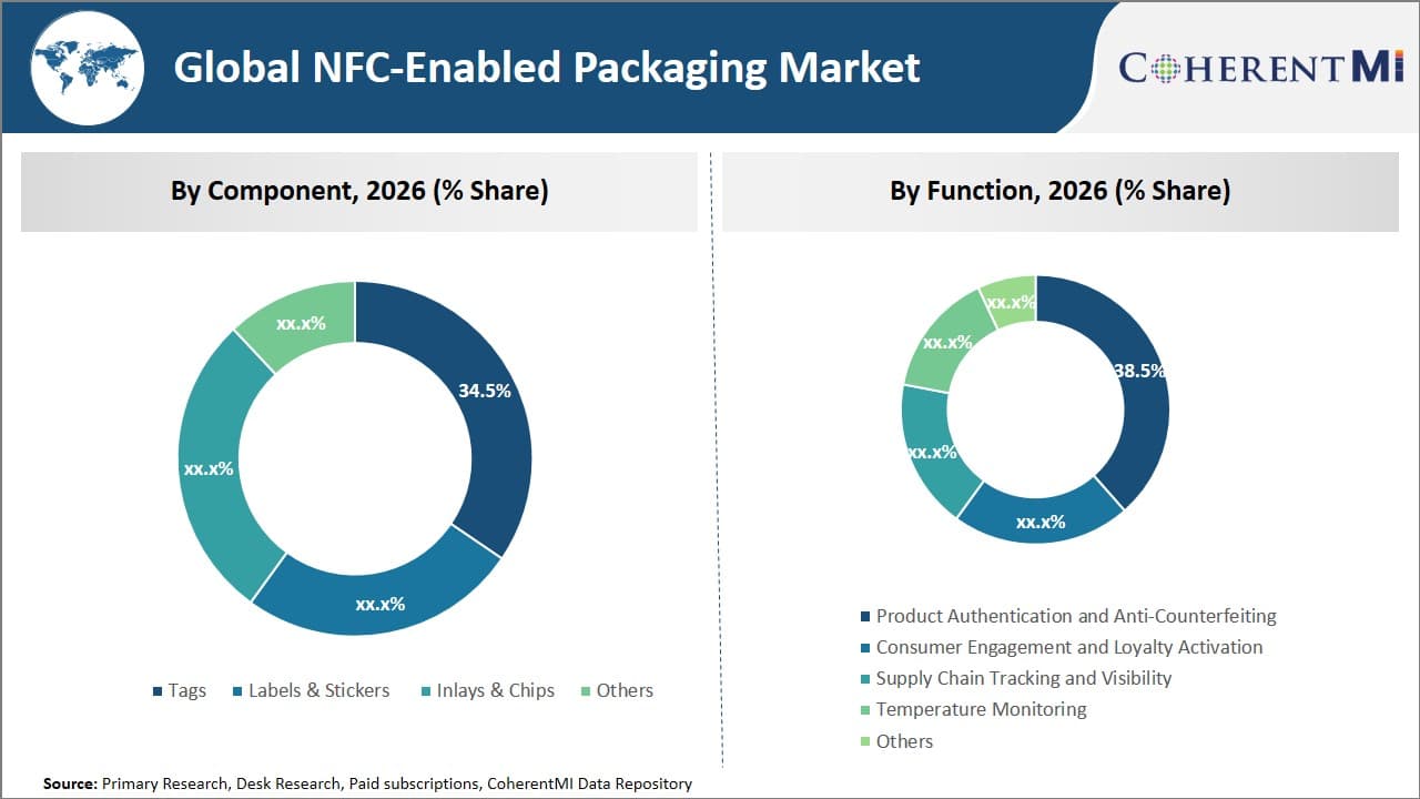 NFC-Enabled Packaging Market By Segmental Insights