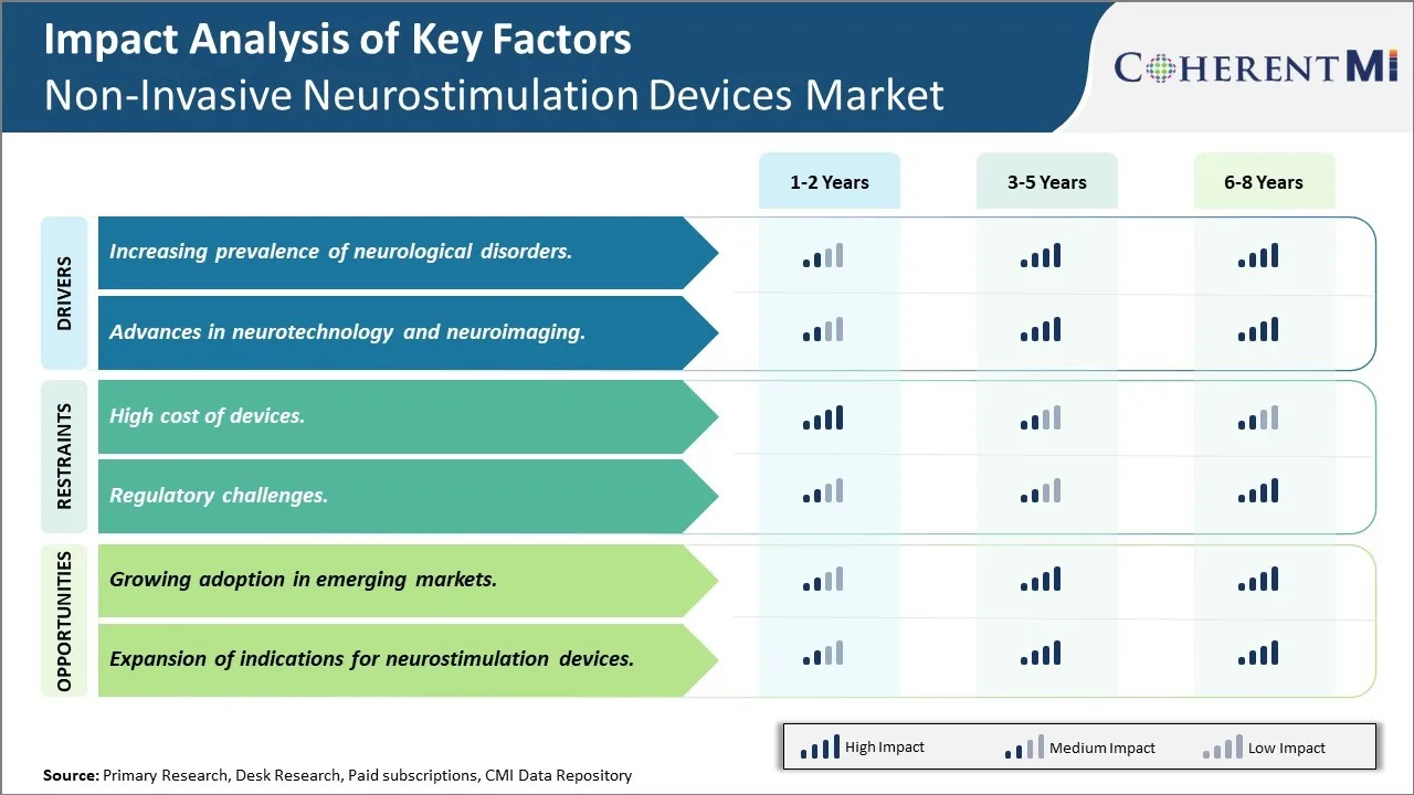 Non-Invasive Neurostimulation Devices Market Key Factors