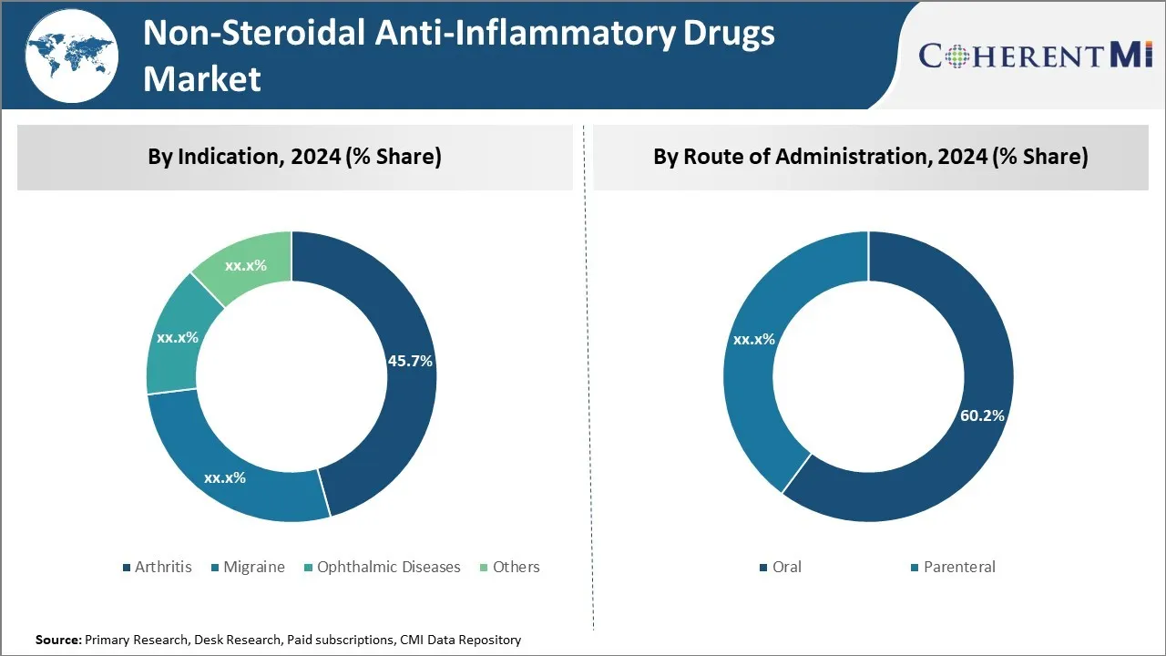 Non Steroidal Anti Inflammatory Drugs Market Segment Type