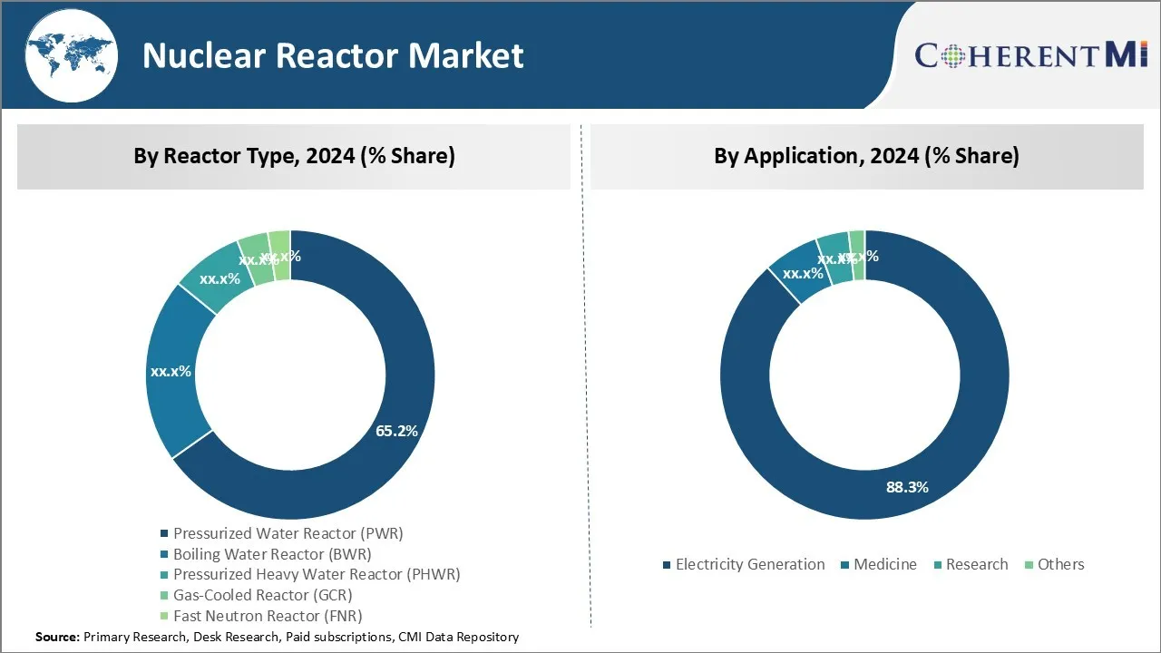 Nuclear Reactor Market By Segment Type