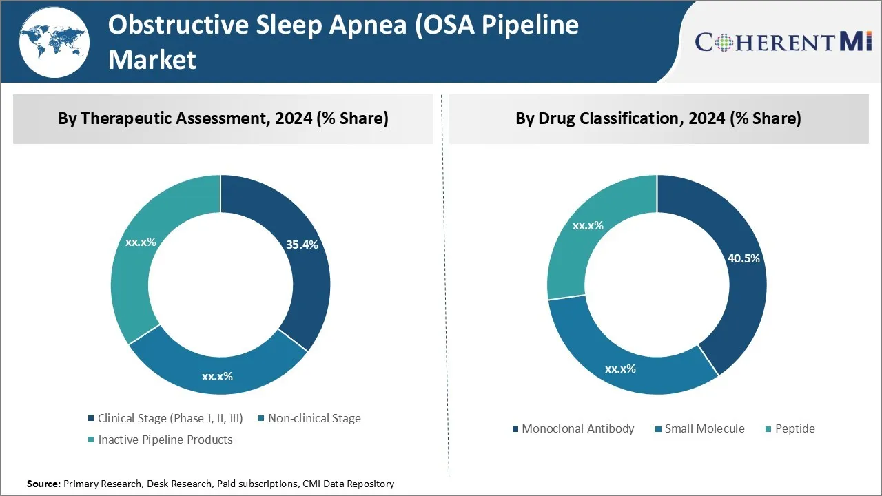 Obstructive Sleep Apnea (OSA Pipeline) Market By Segment