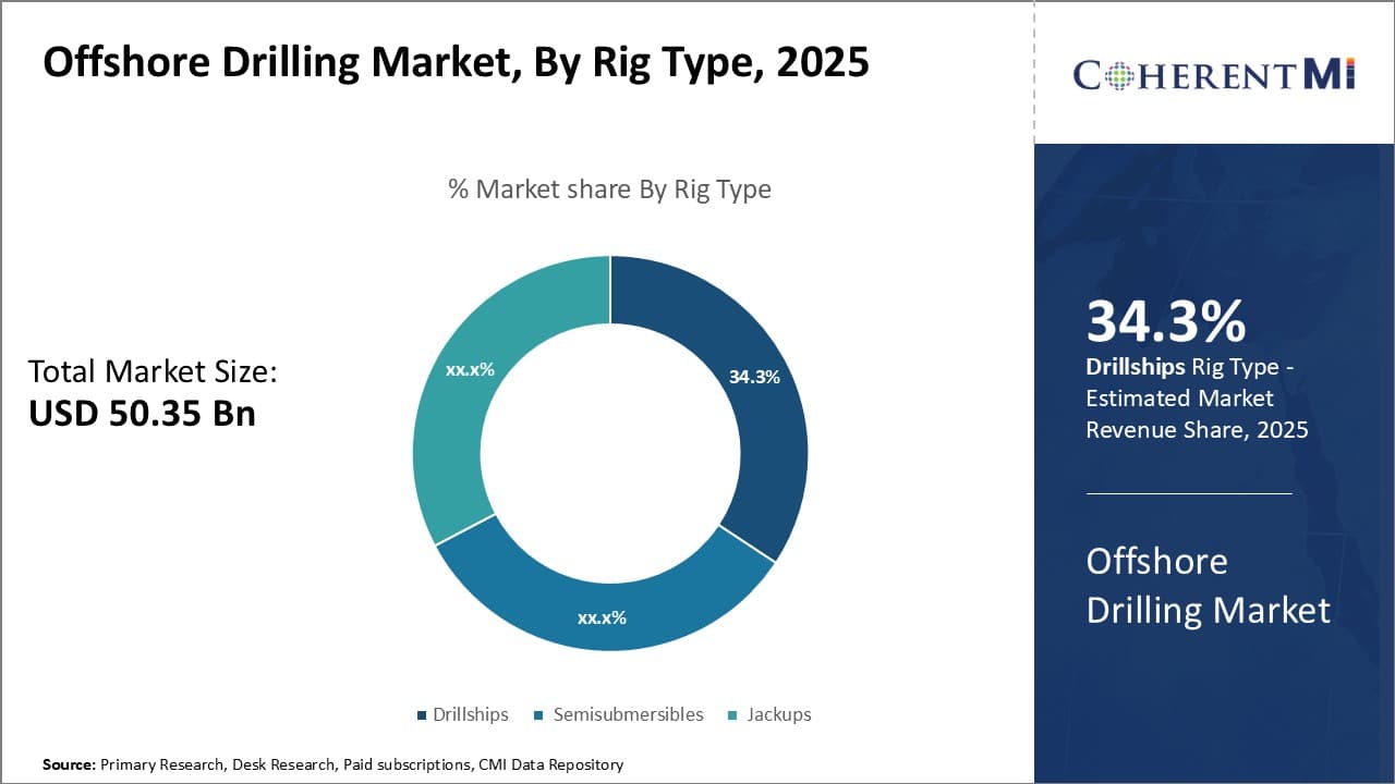 Offshore Drilling Market By Segment Type