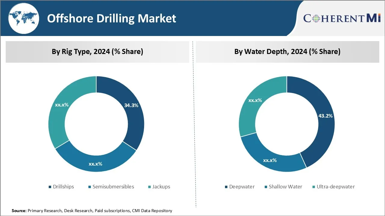 Offshore Drilling Market By Segment Type