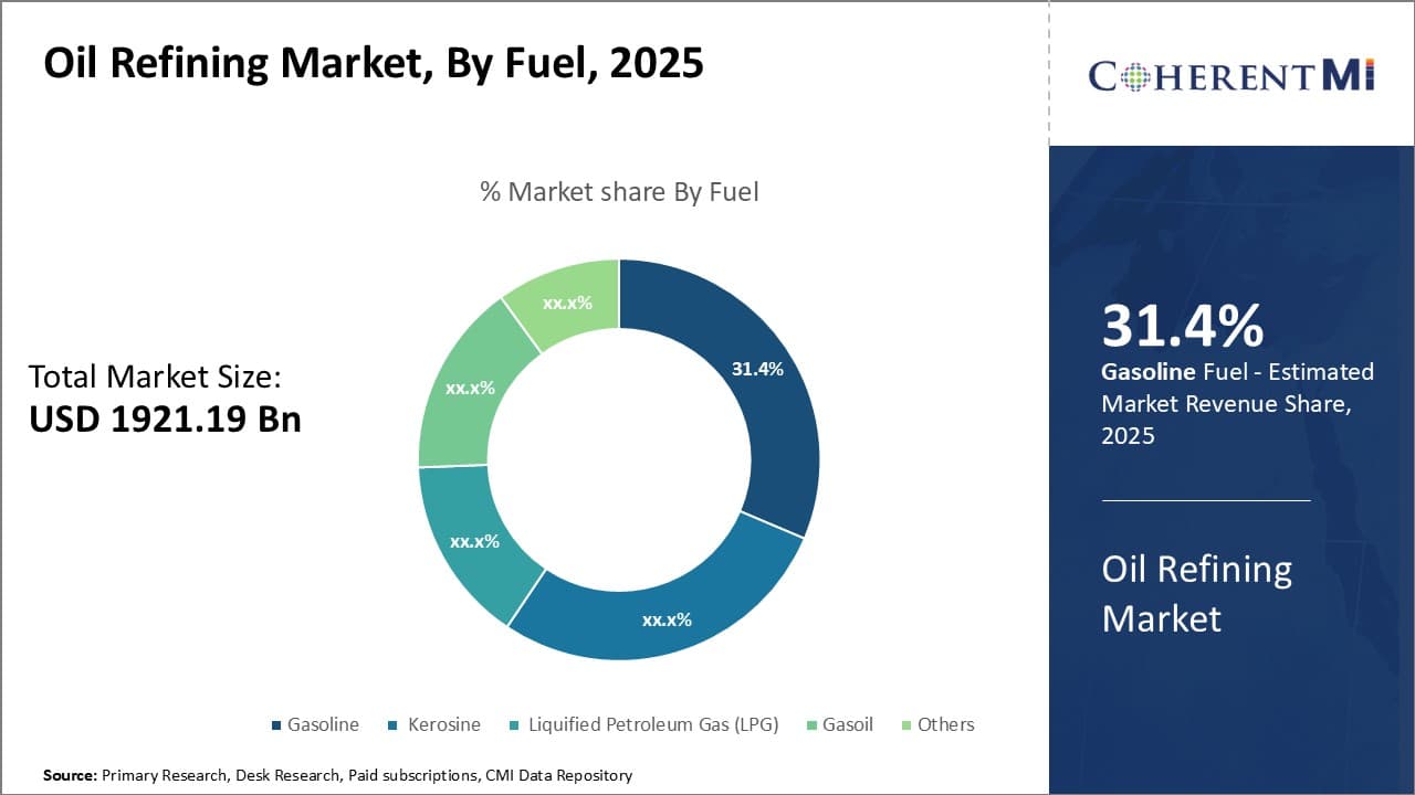 Oil Refining Market