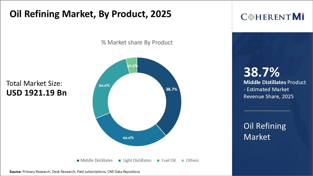 Oil Refining Market By Segment Type