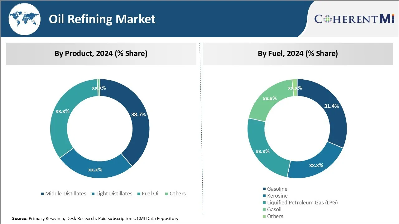 Oil Refining Market By Segment Type